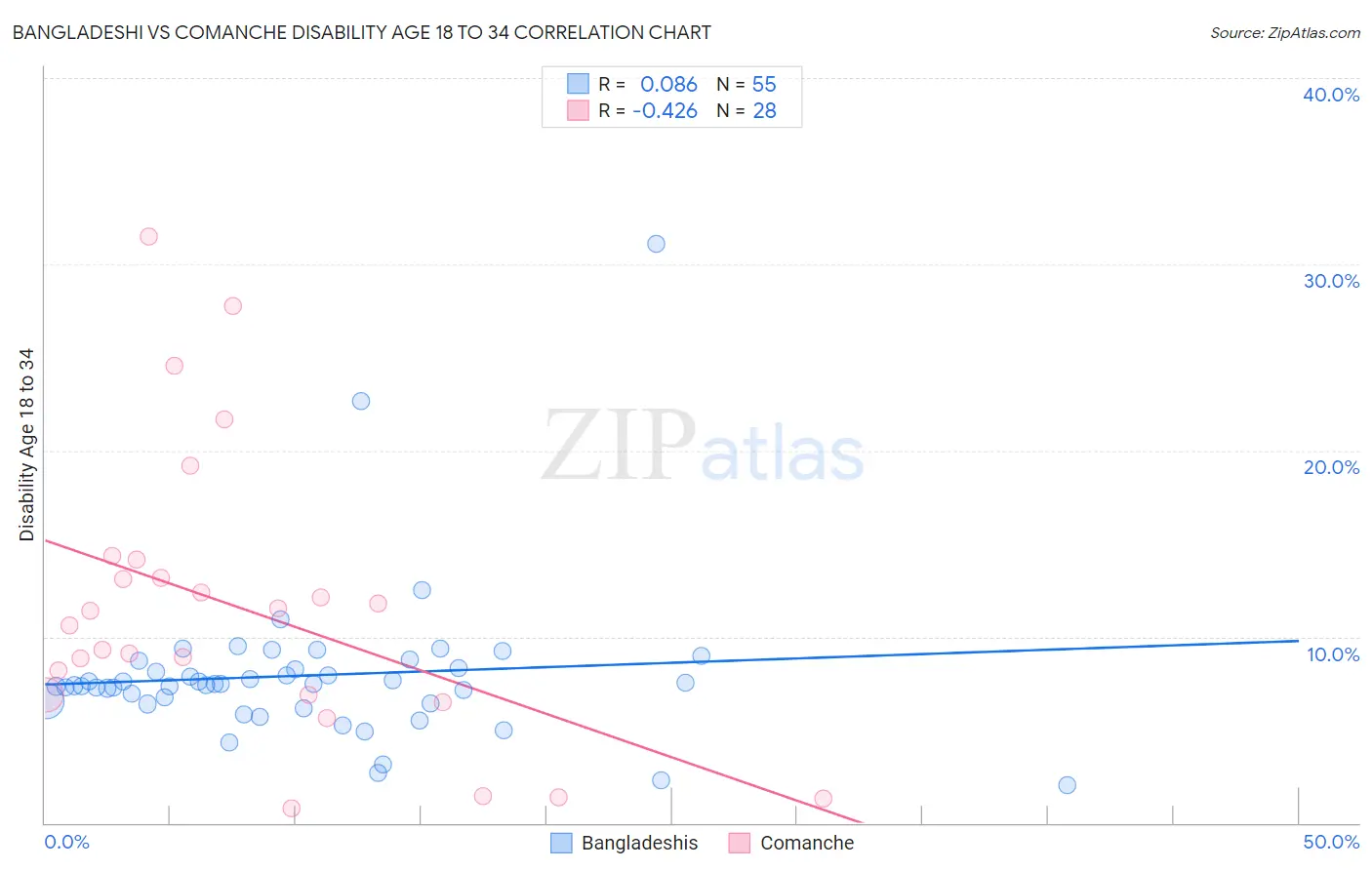 Bangladeshi vs Comanche Disability Age 18 to 34