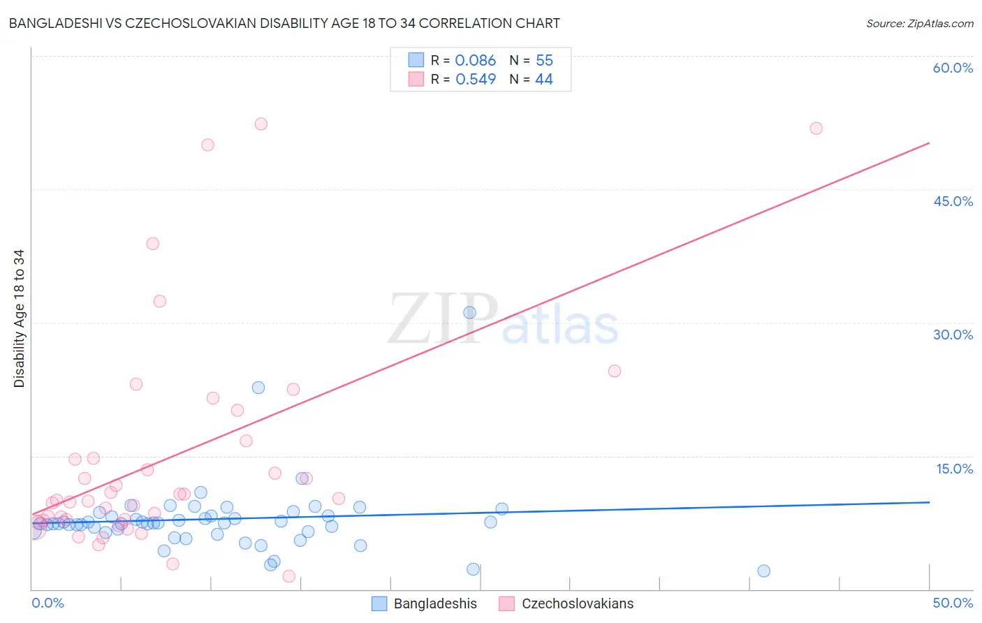 Bangladeshi vs Czechoslovakian Disability Age 18 to 34