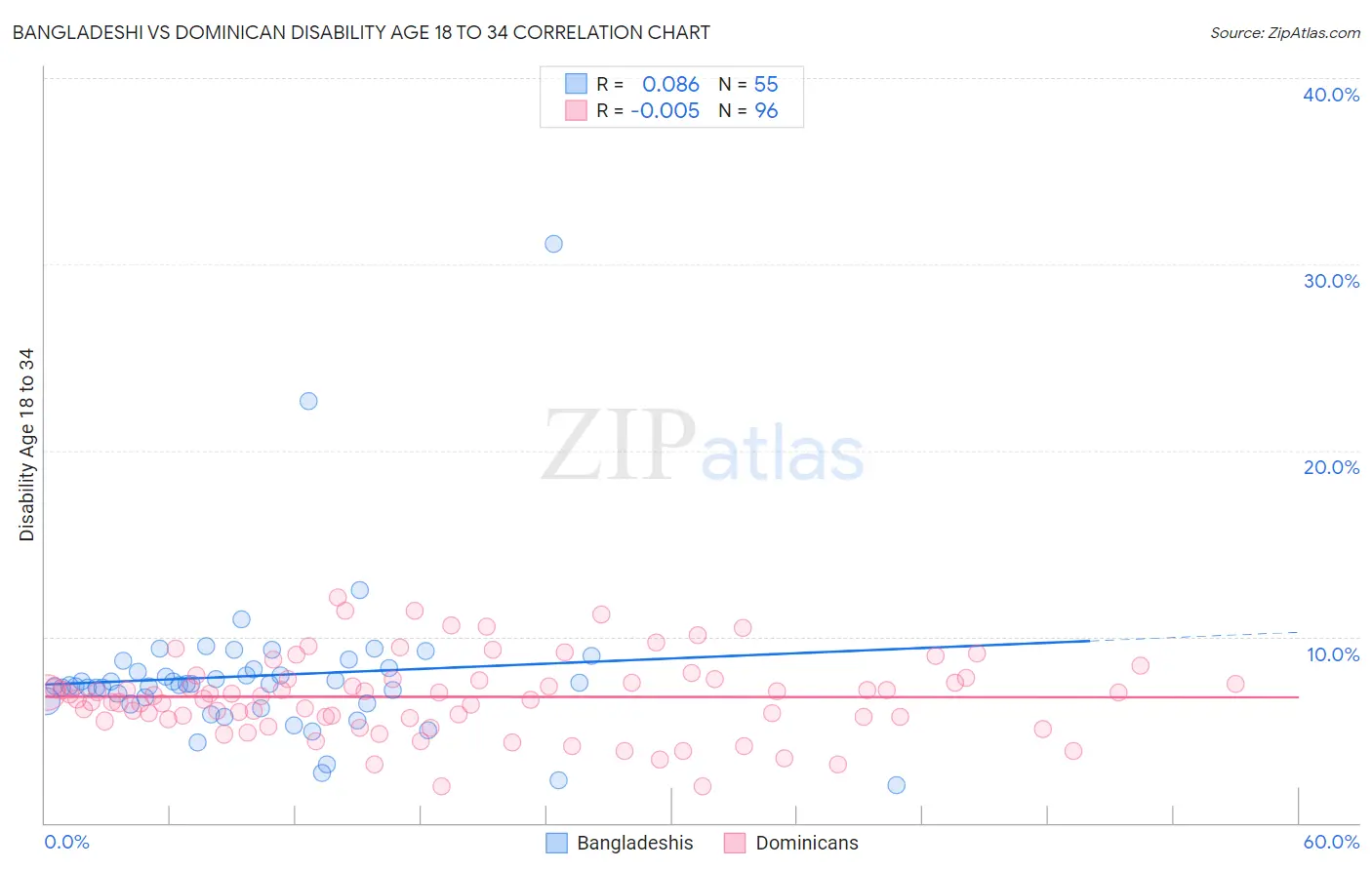 Bangladeshi vs Dominican Disability Age 18 to 34