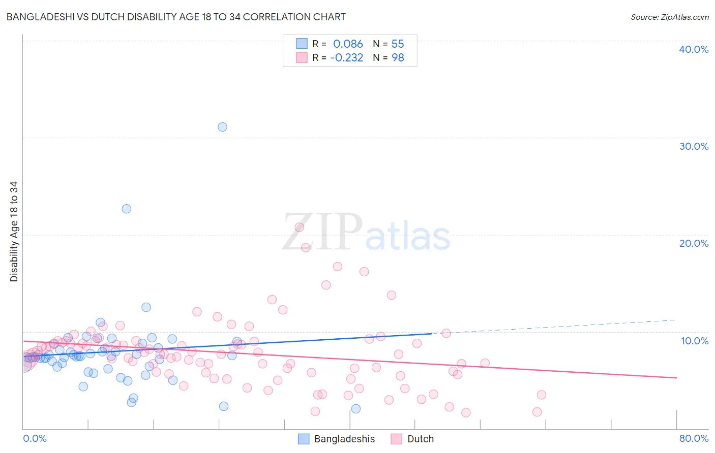 Bangladeshi vs Dutch Disability Age 18 to 34