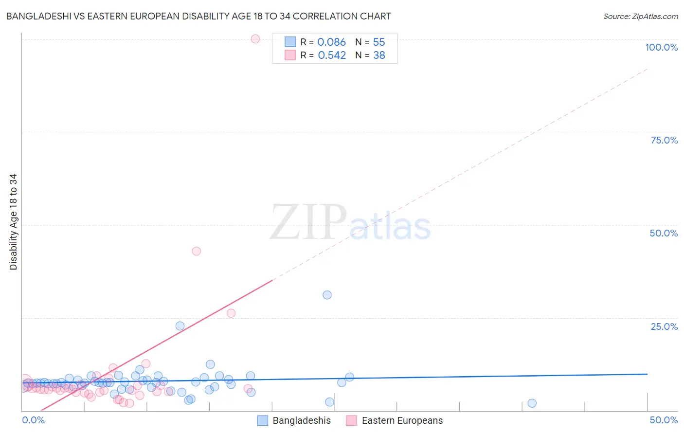 Bangladeshi vs Eastern European Disability Age 18 to 34