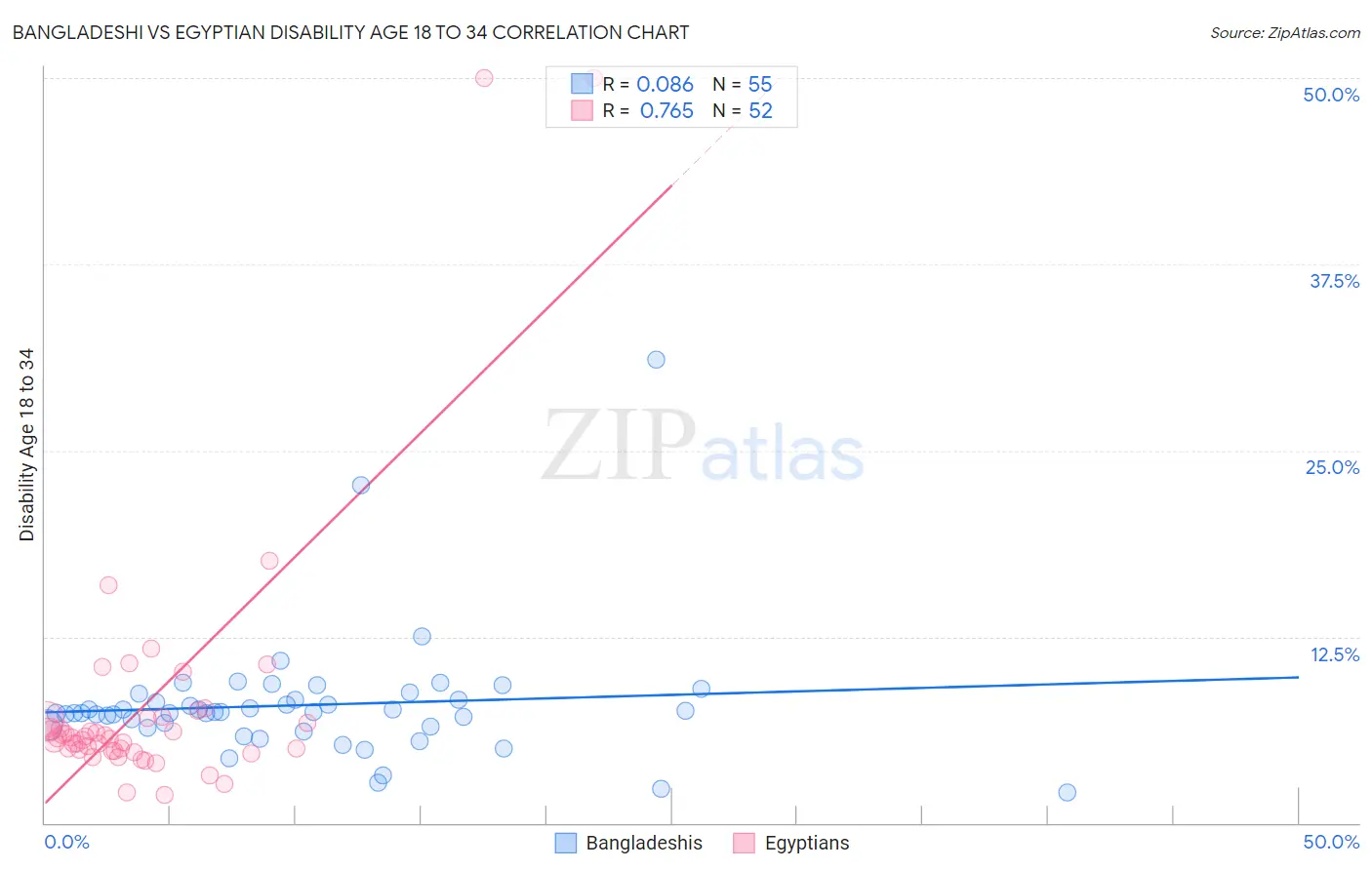 Bangladeshi vs Egyptian Disability Age 18 to 34