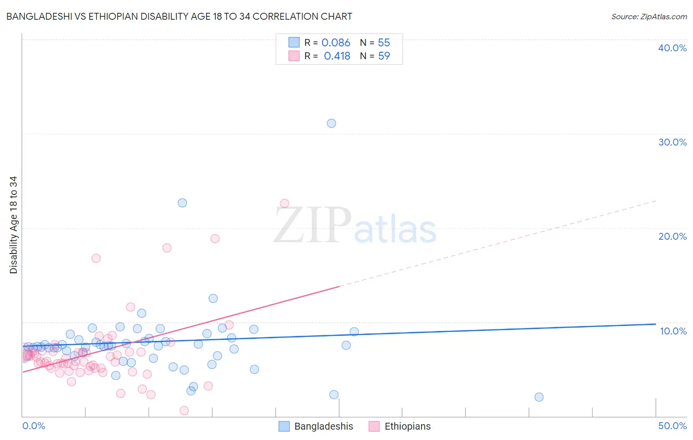 Bangladeshi vs Ethiopian Disability Age 18 to 34