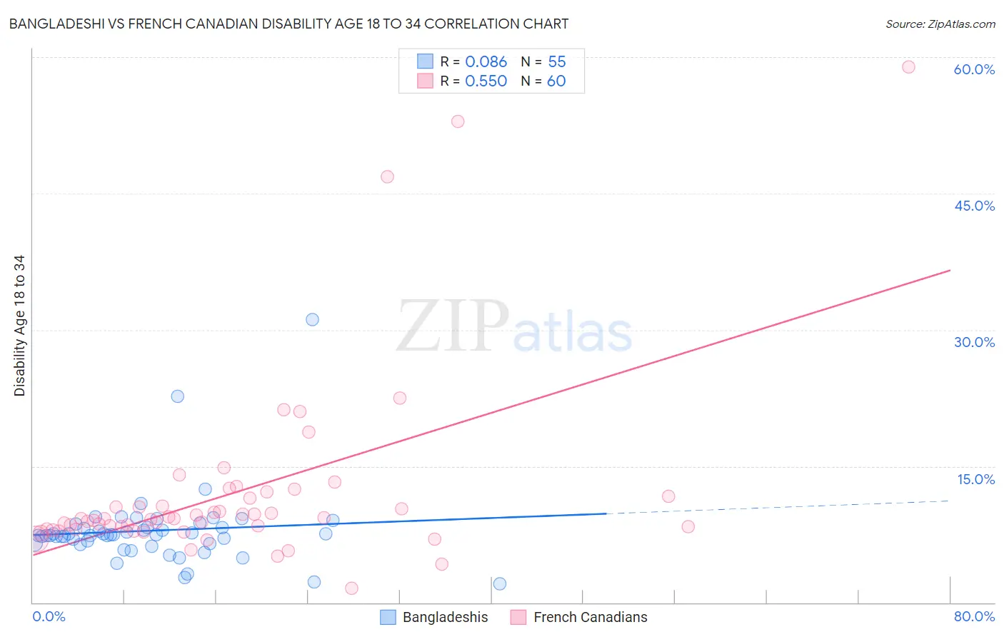 Bangladeshi vs French Canadian Disability Age 18 to 34