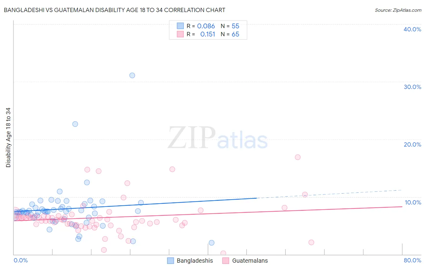 Bangladeshi vs Guatemalan Disability Age 18 to 34