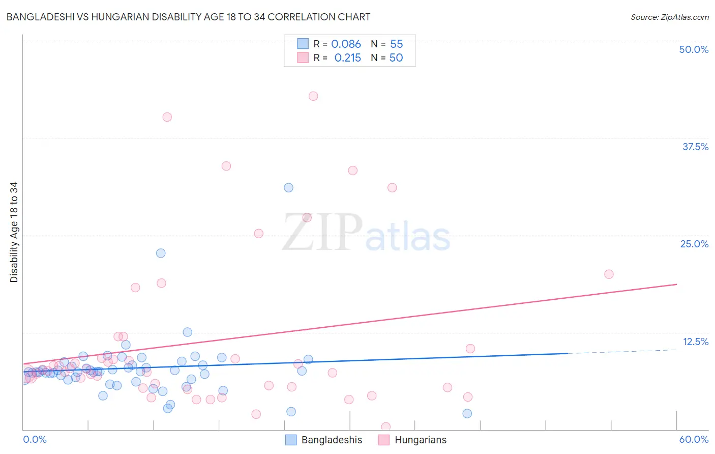 Bangladeshi vs Hungarian Disability Age 18 to 34