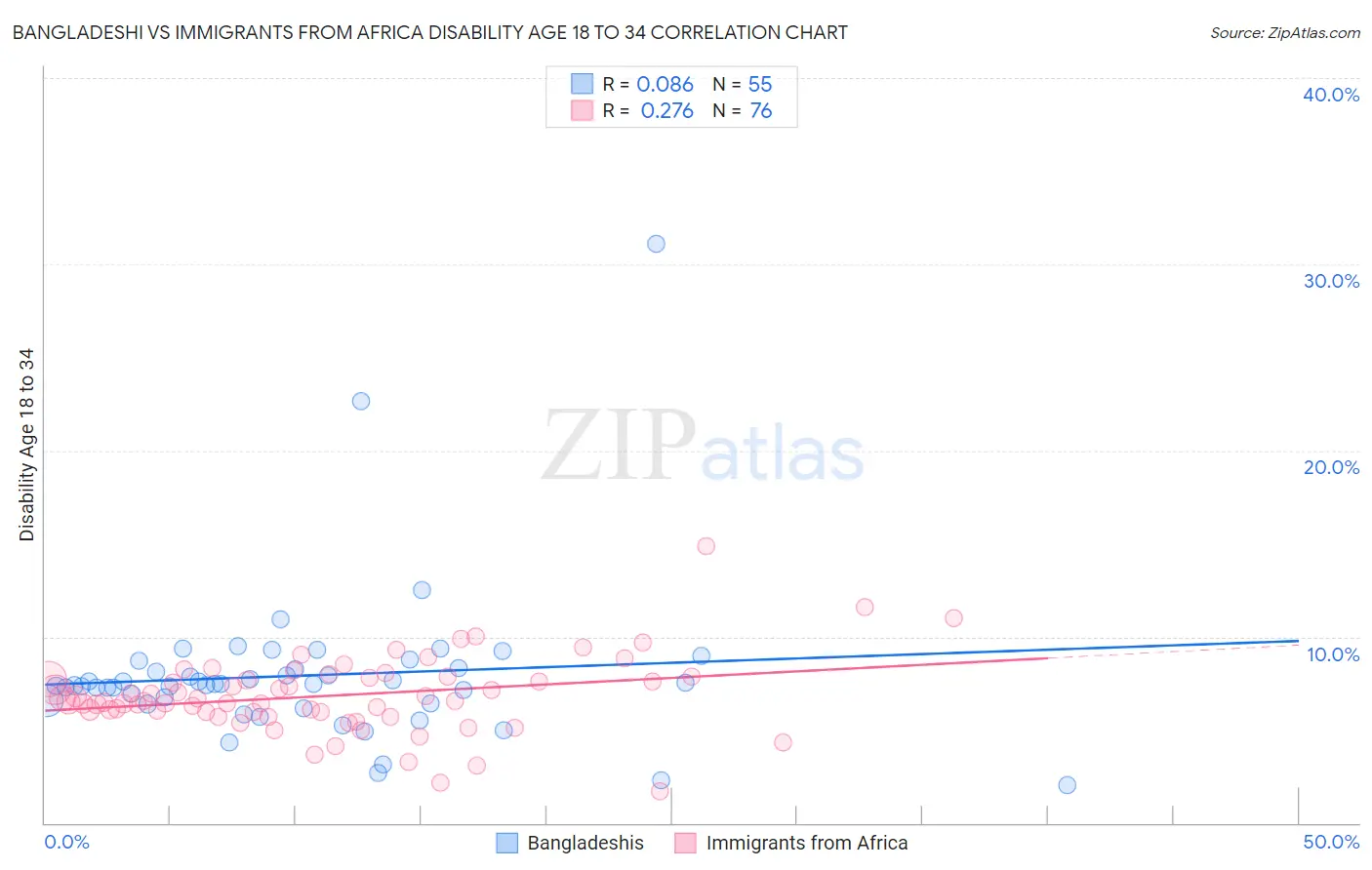 Bangladeshi vs Immigrants from Africa Disability Age 18 to 34