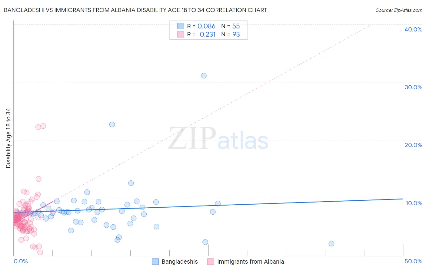 Bangladeshi vs Immigrants from Albania Disability Age 18 to 34