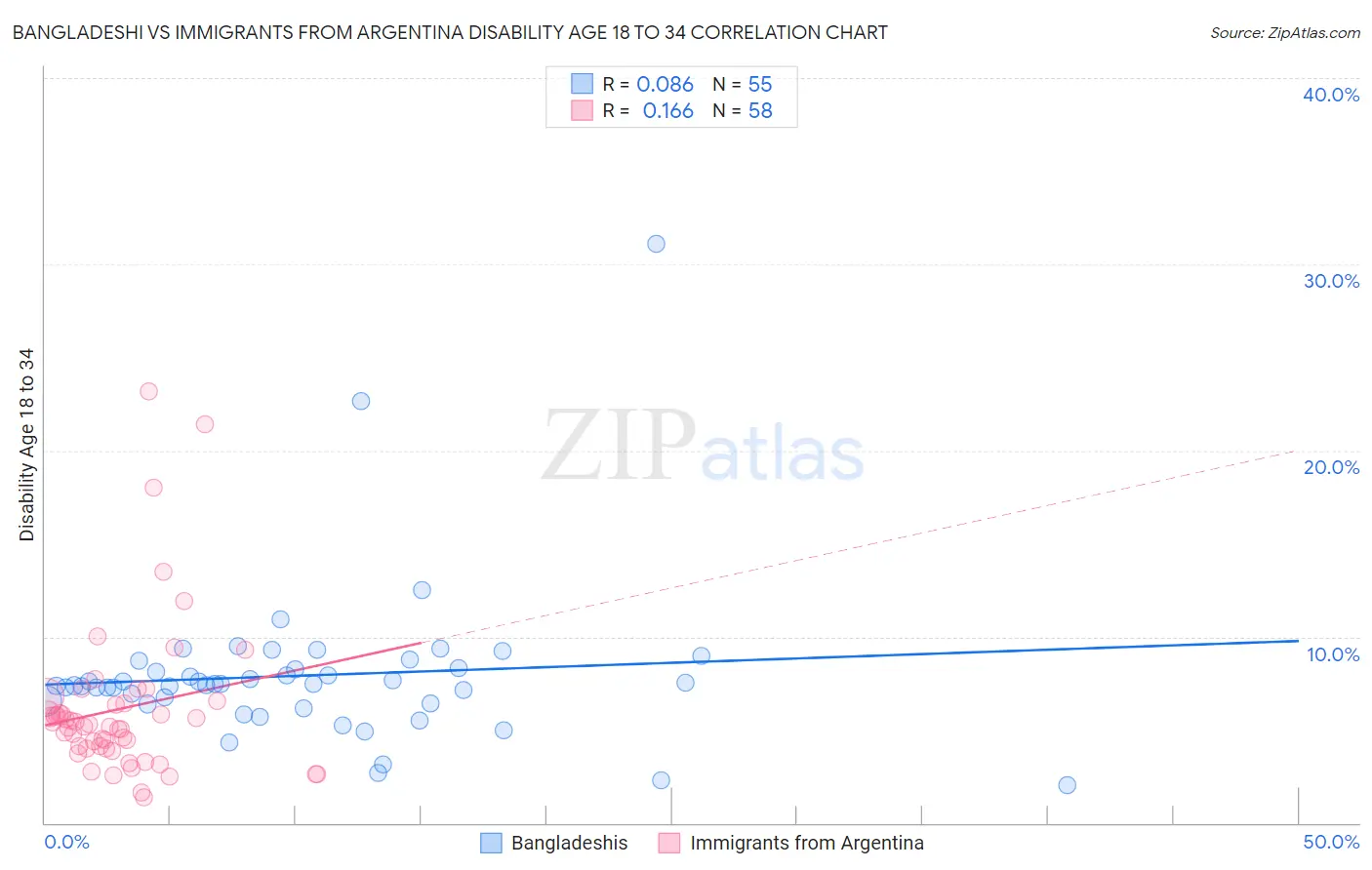 Bangladeshi vs Immigrants from Argentina Disability Age 18 to 34