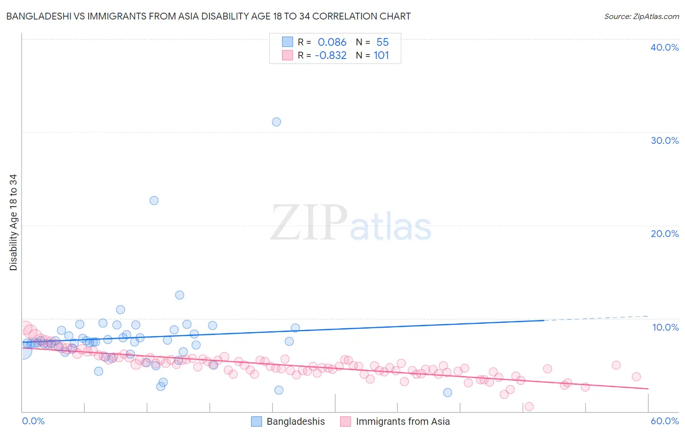 Bangladeshi vs Immigrants from Asia Disability Age 18 to 34