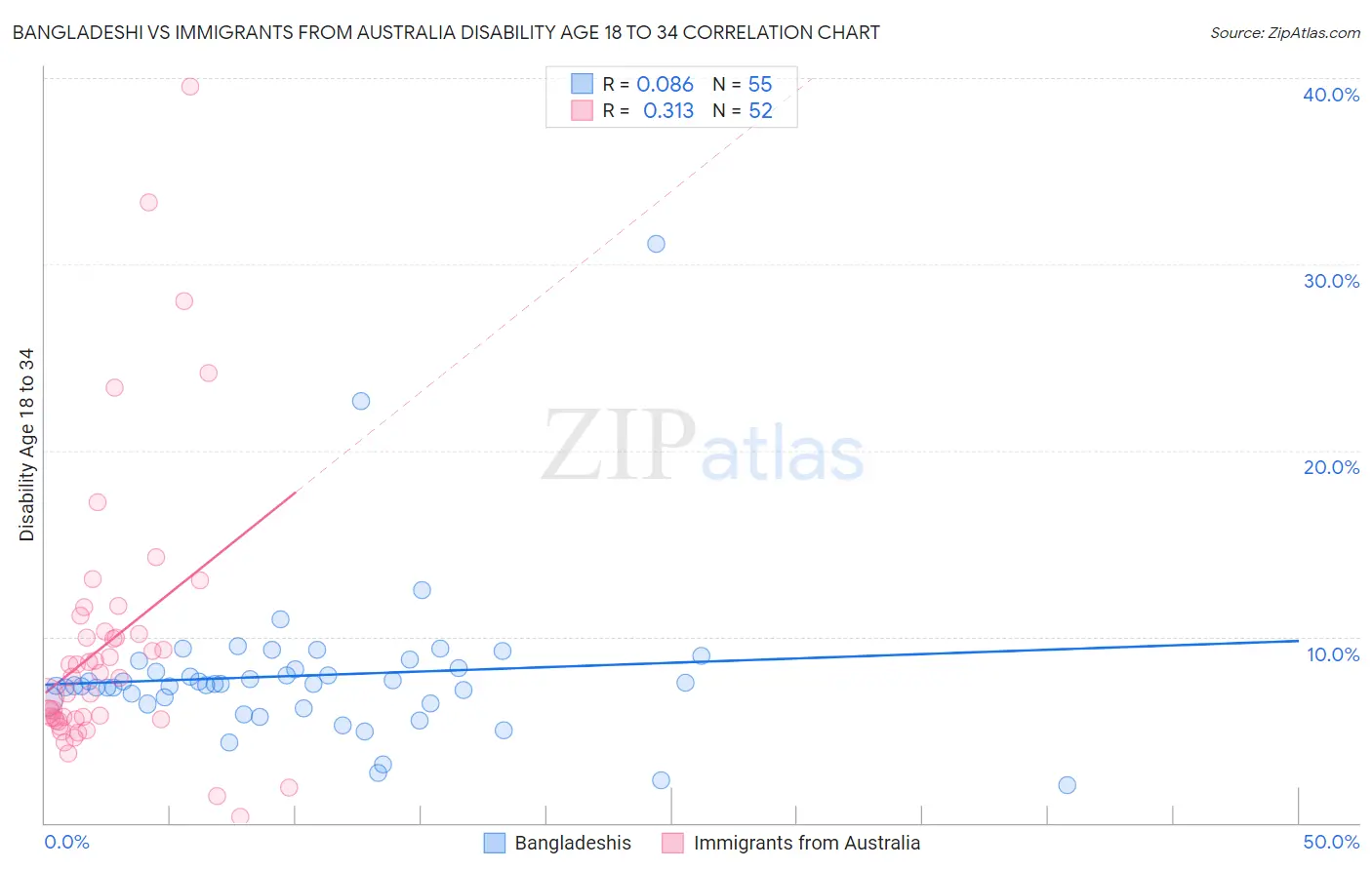 Bangladeshi vs Immigrants from Australia Disability Age 18 to 34