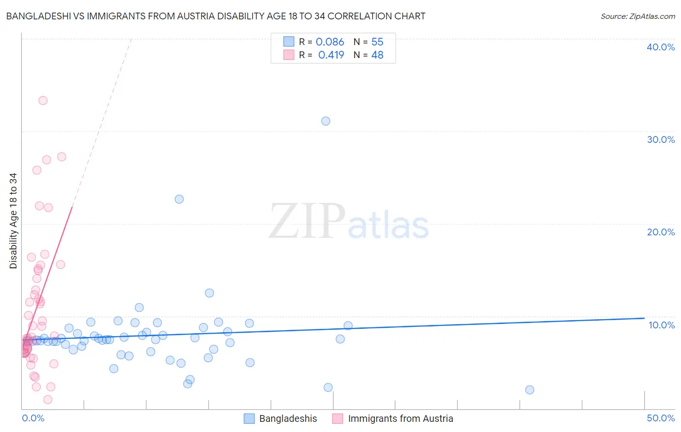 Bangladeshi vs Immigrants from Austria Disability Age 18 to 34