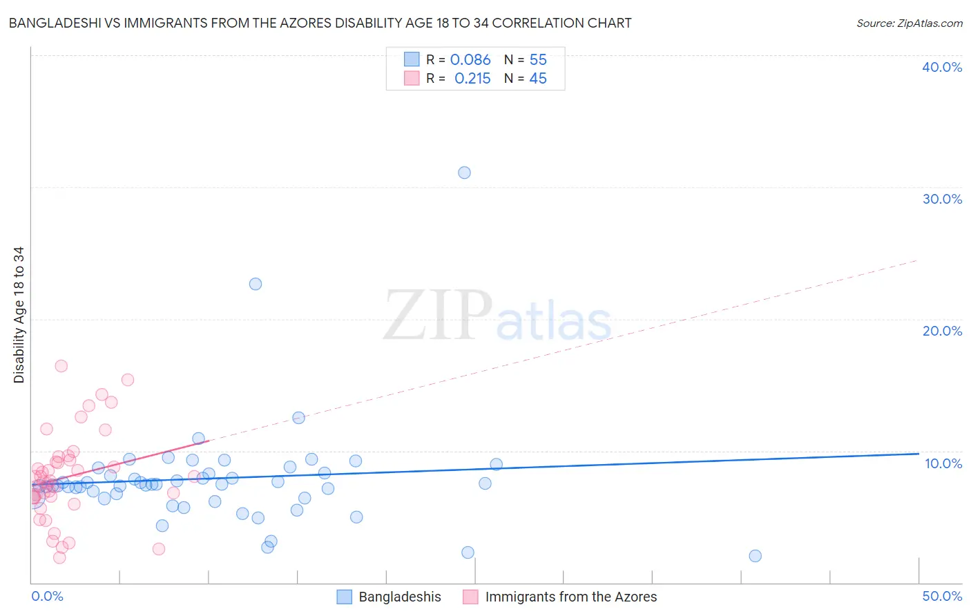 Bangladeshi vs Immigrants from the Azores Disability Age 18 to 34