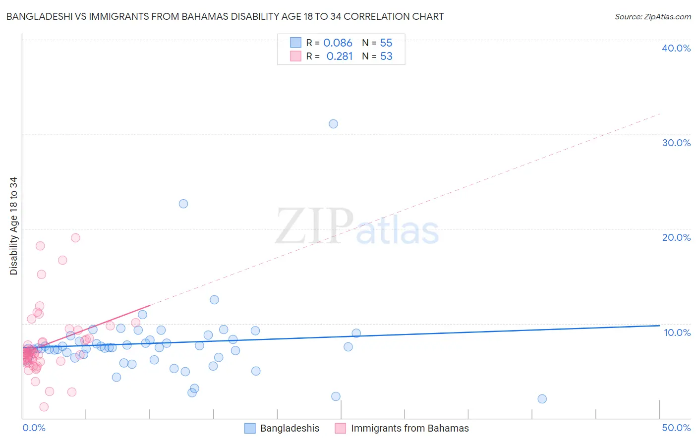 Bangladeshi vs Immigrants from Bahamas Disability Age 18 to 34