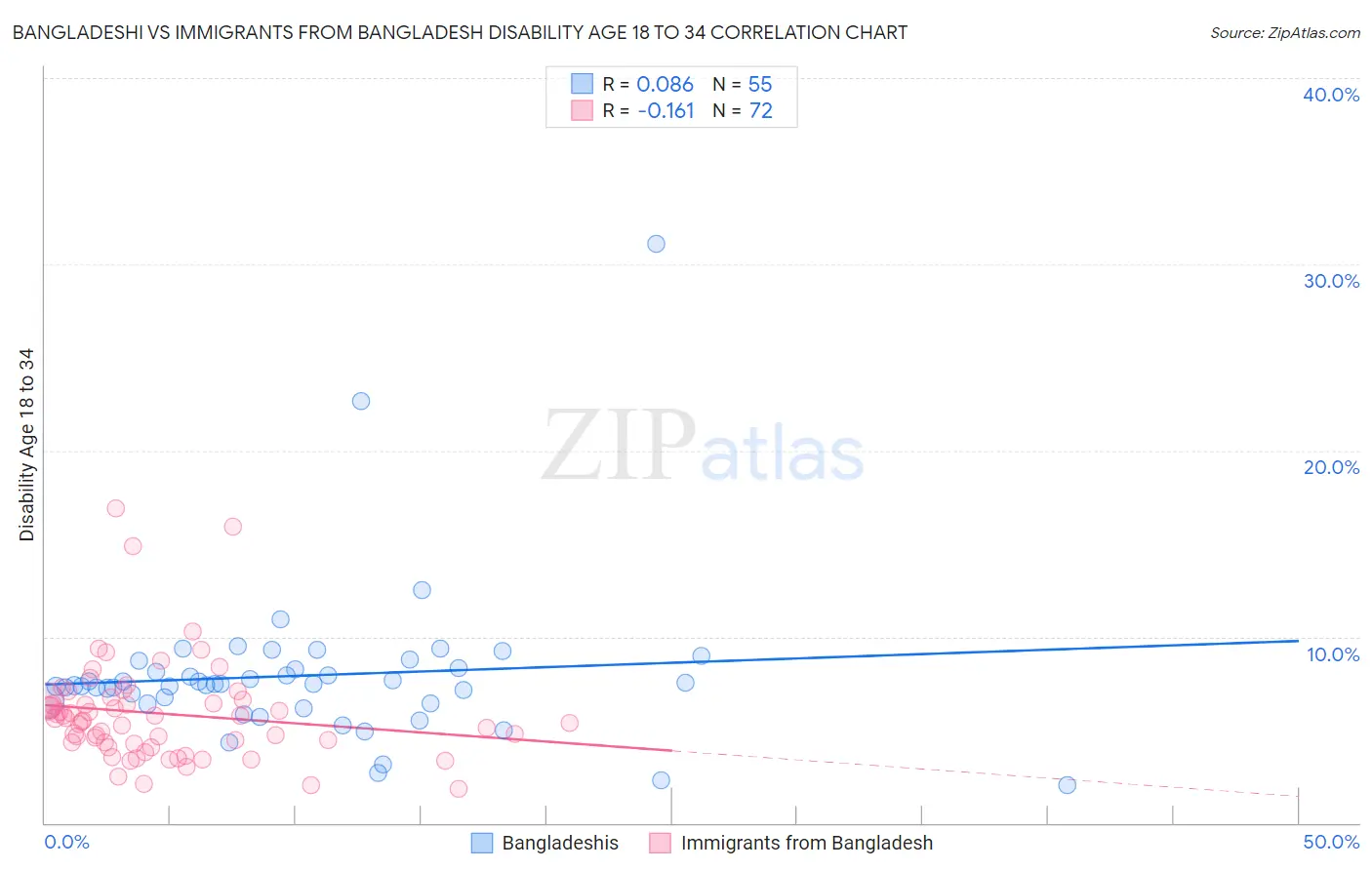Bangladeshi vs Immigrants from Bangladesh Disability Age 18 to 34
