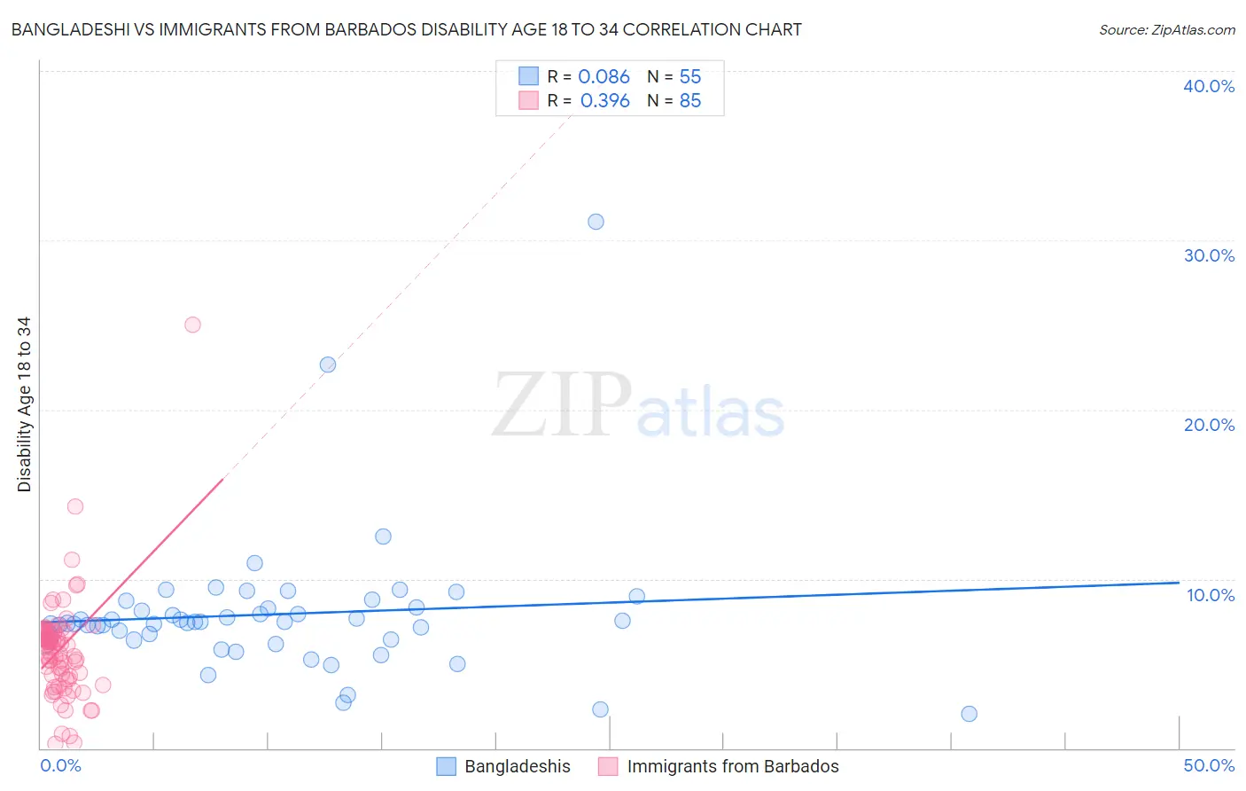 Bangladeshi vs Immigrants from Barbados Disability Age 18 to 34