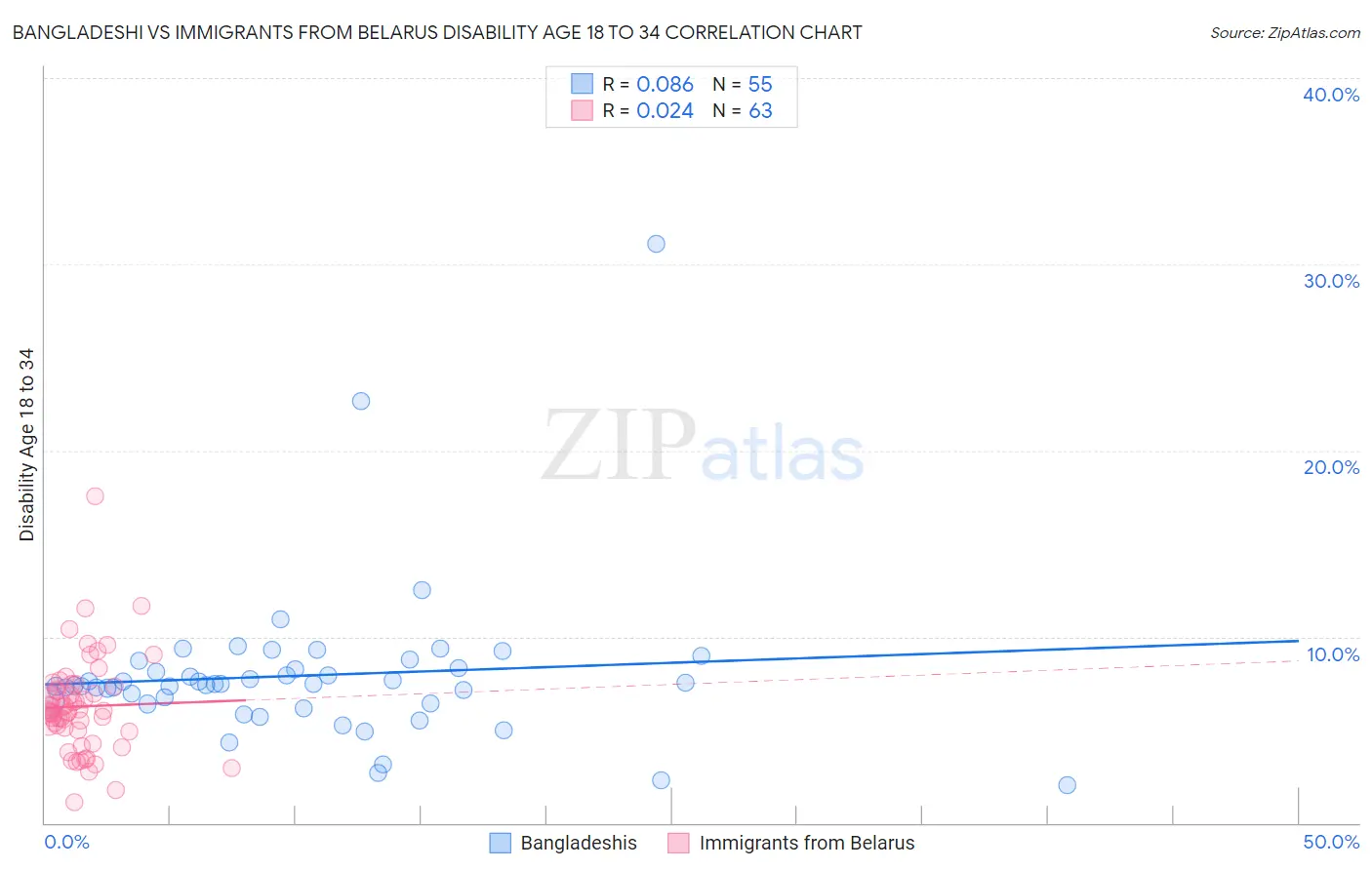 Bangladeshi vs Immigrants from Belarus Disability Age 18 to 34