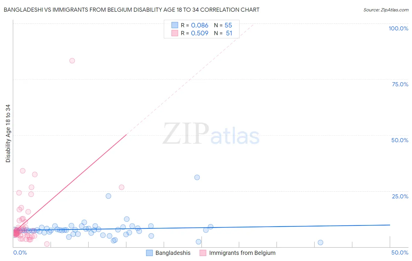 Bangladeshi vs Immigrants from Belgium Disability Age 18 to 34