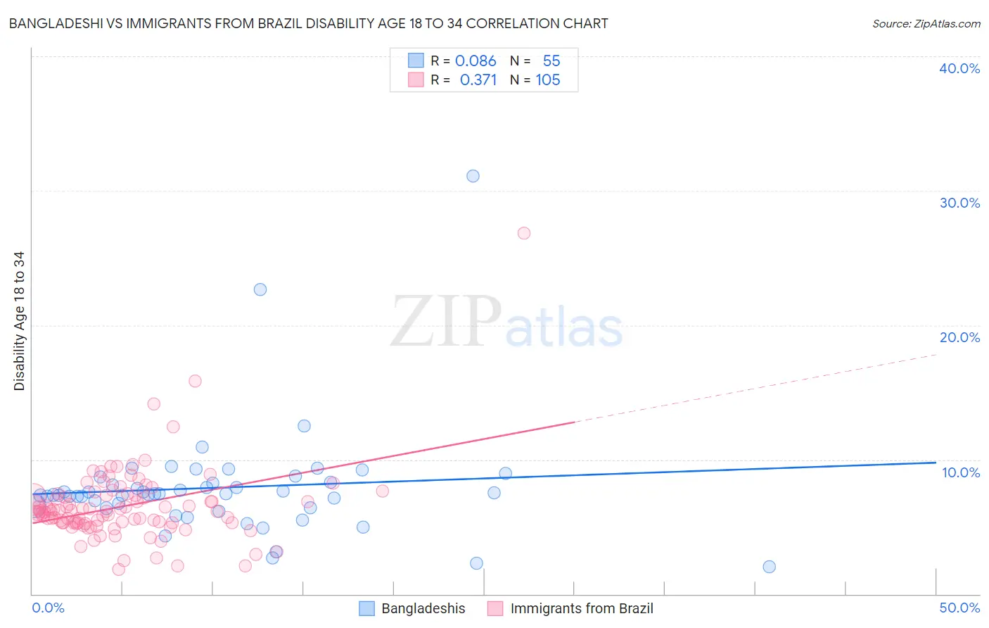 Bangladeshi vs Immigrants from Brazil Disability Age 18 to 34