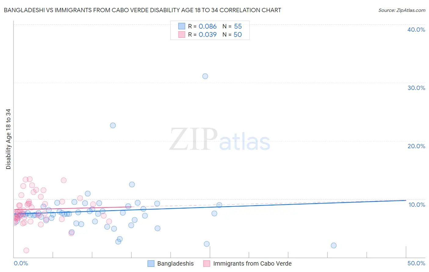 Bangladeshi vs Immigrants from Cabo Verde Disability Age 18 to 34