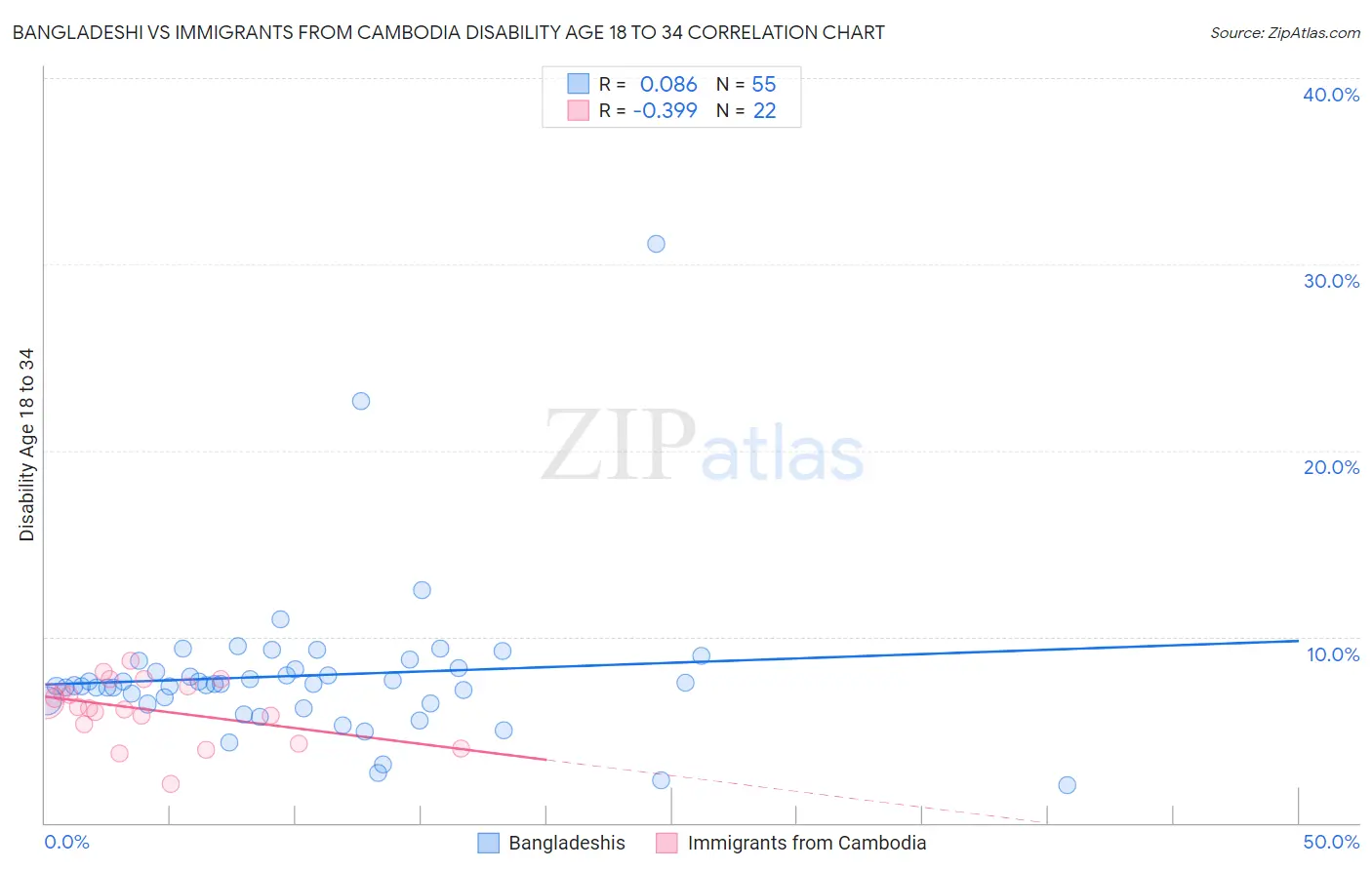 Bangladeshi vs Immigrants from Cambodia Disability Age 18 to 34