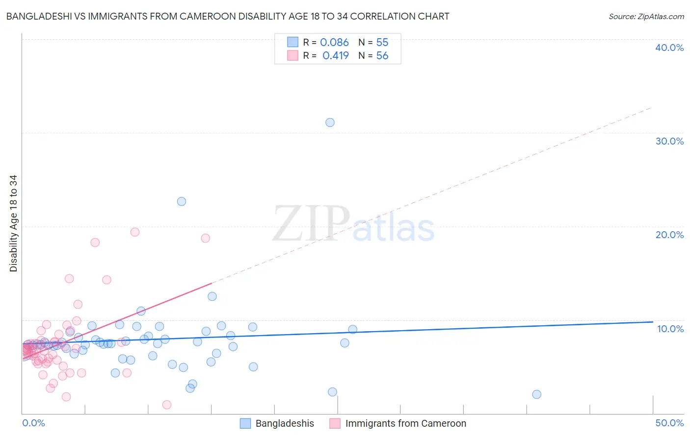 Bangladeshi vs Immigrants from Cameroon Disability Age 18 to 34