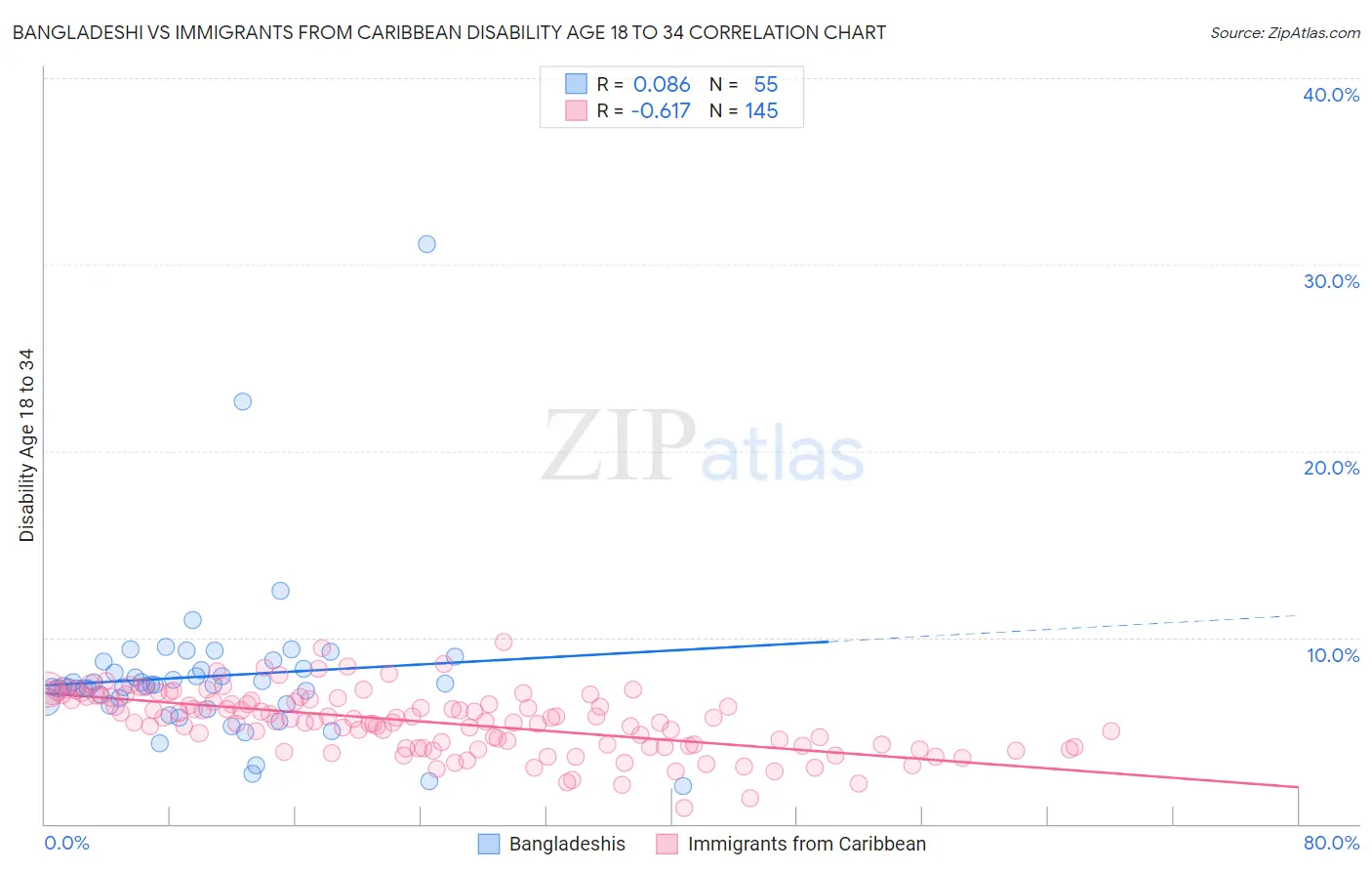 Bangladeshi vs Immigrants from Caribbean Disability Age 18 to 34