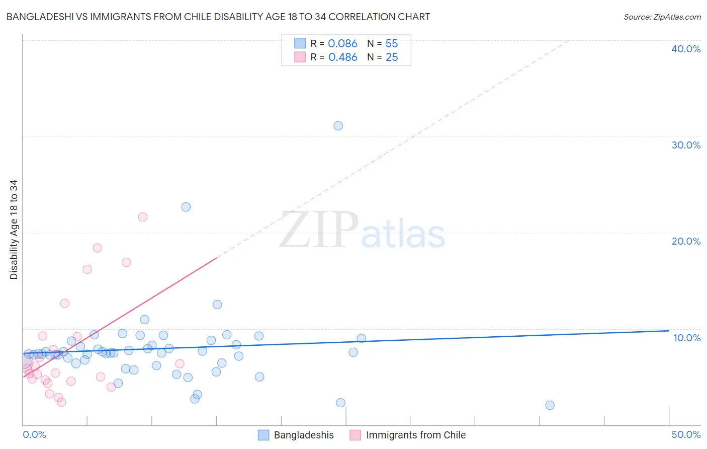 Bangladeshi vs Immigrants from Chile Disability Age 18 to 34