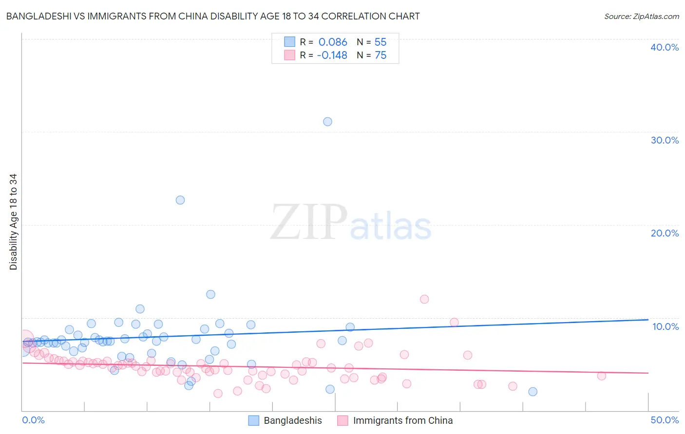 Bangladeshi vs Immigrants from China Disability Age 18 to 34