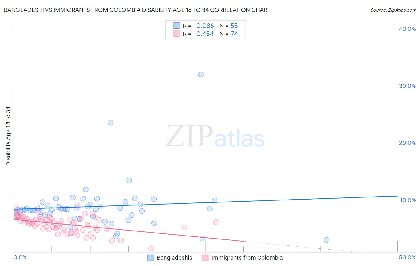 Bangladeshi vs Immigrants from Colombia Disability Age 18 to 34