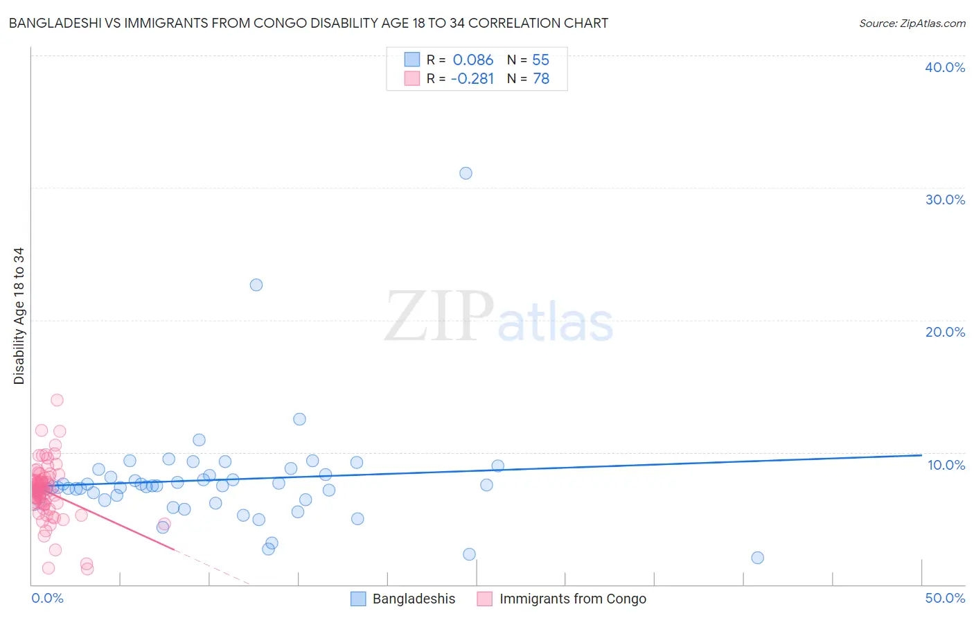 Bangladeshi vs Immigrants from Congo Disability Age 18 to 34