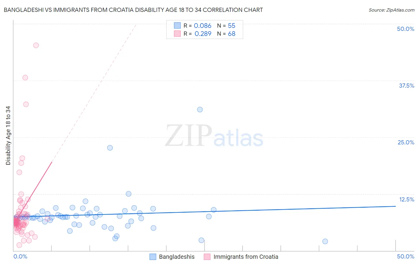 Bangladeshi vs Immigrants from Croatia Disability Age 18 to 34