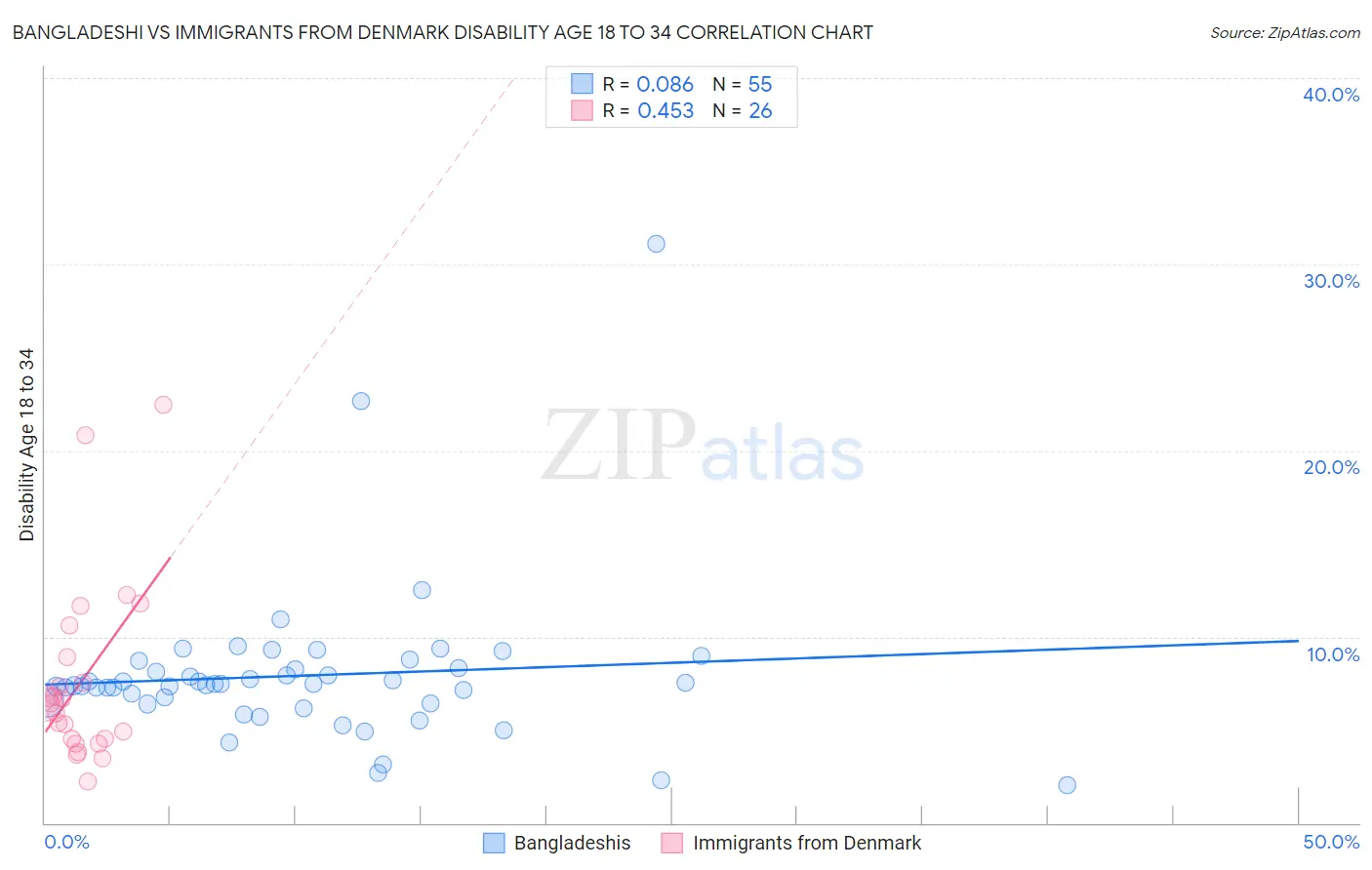 Bangladeshi vs Immigrants from Denmark Disability Age 18 to 34