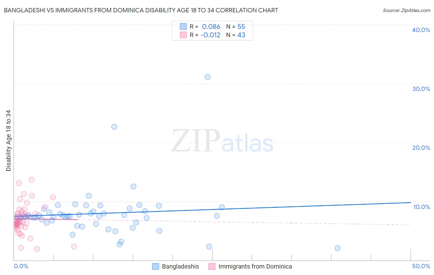 Bangladeshi vs Immigrants from Dominica Disability Age 18 to 34