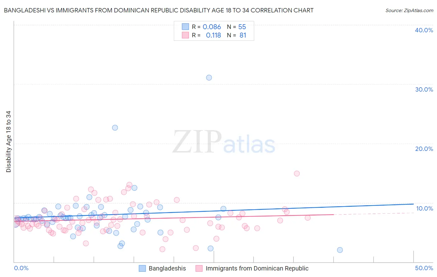 Bangladeshi vs Immigrants from Dominican Republic Disability Age 18 to 34