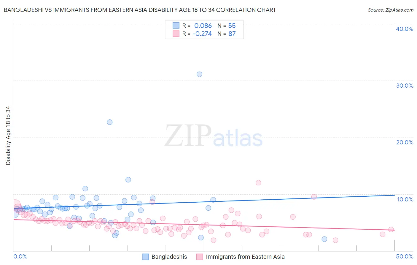 Bangladeshi vs Immigrants from Eastern Asia Disability Age 18 to 34