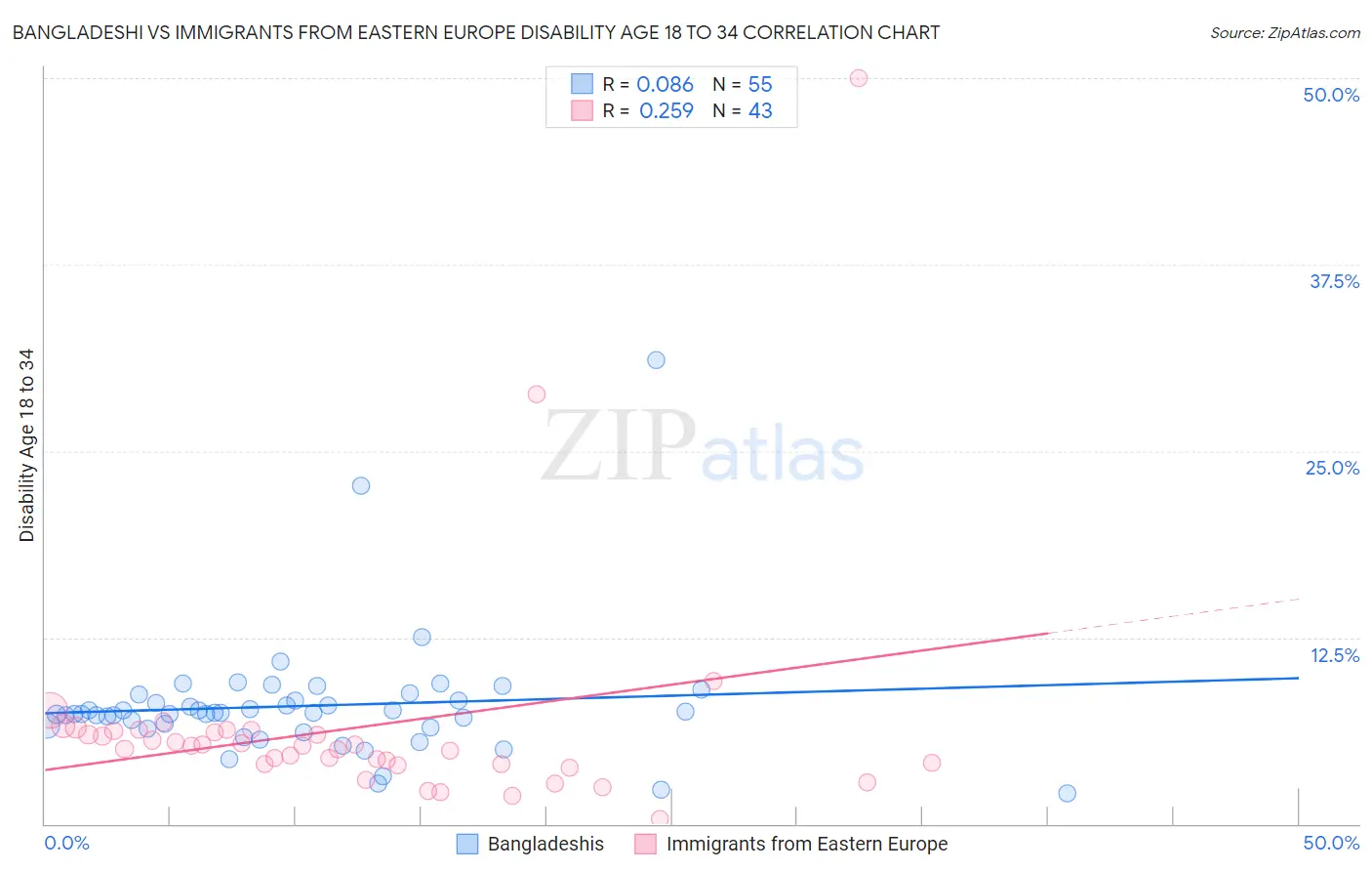 Bangladeshi vs Immigrants from Eastern Europe Disability Age 18 to 34