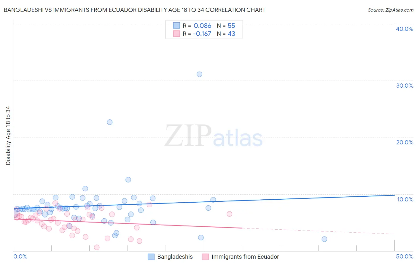 Bangladeshi vs Immigrants from Ecuador Disability Age 18 to 34