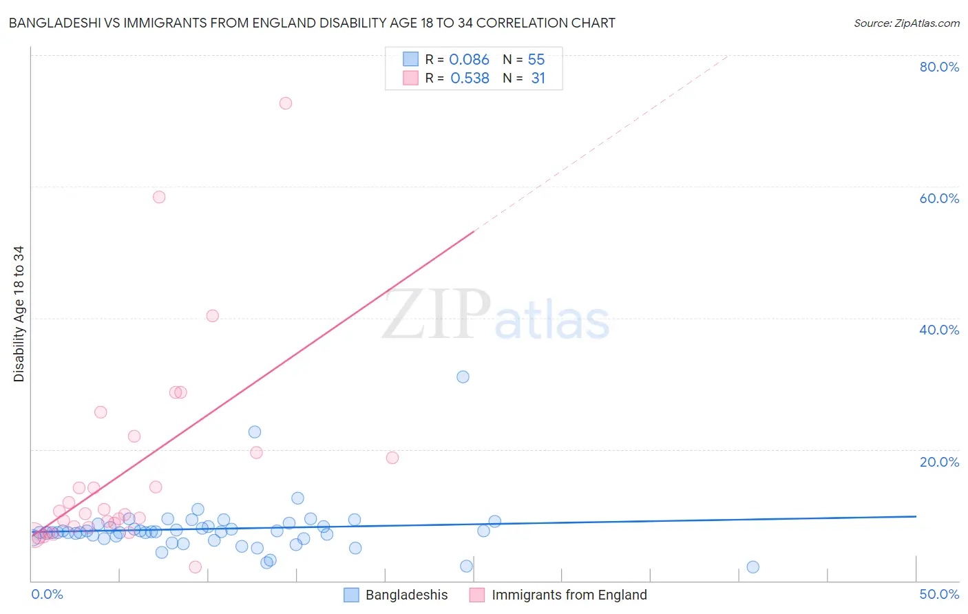 Bangladeshi vs Immigrants from England Disability Age 18 to 34