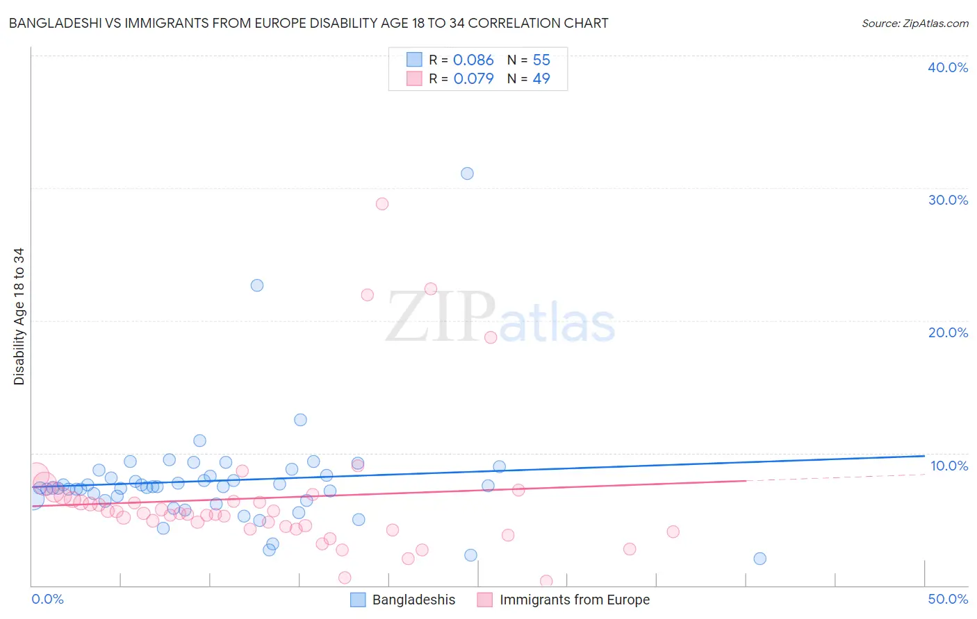 Bangladeshi vs Immigrants from Europe Disability Age 18 to 34