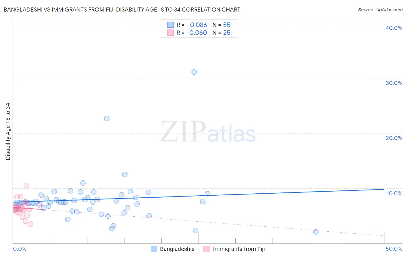 Bangladeshi vs Immigrants from Fiji Disability Age 18 to 34