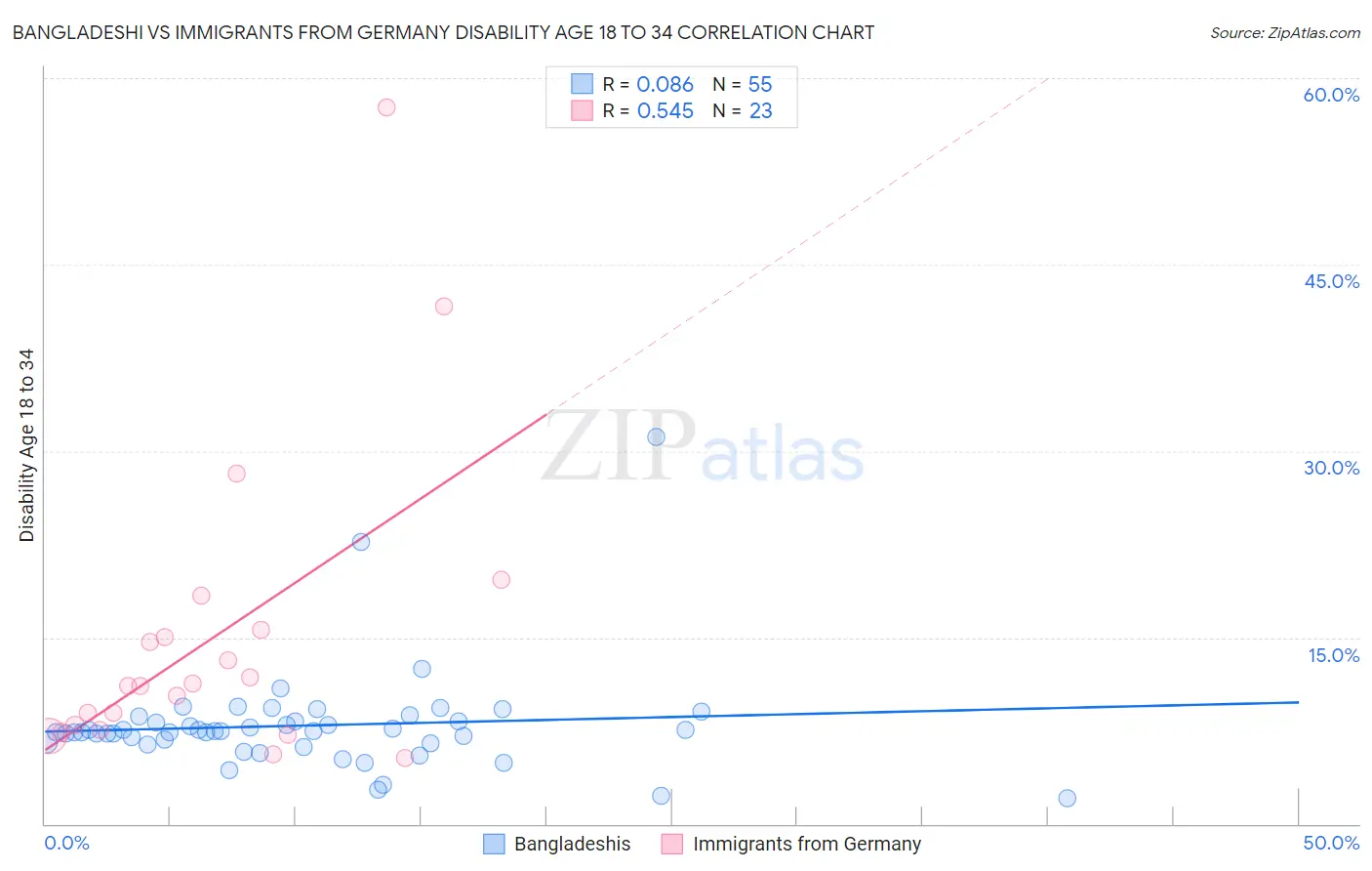 Bangladeshi vs Immigrants from Germany Disability Age 18 to 34