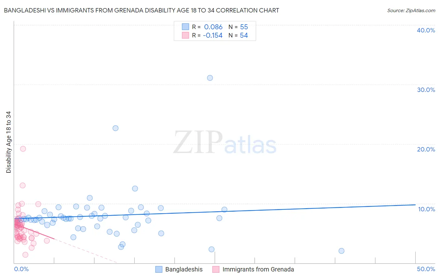 Bangladeshi vs Immigrants from Grenada Disability Age 18 to 34