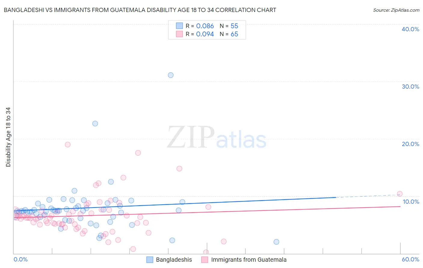 Bangladeshi vs Immigrants from Guatemala Disability Age 18 to 34