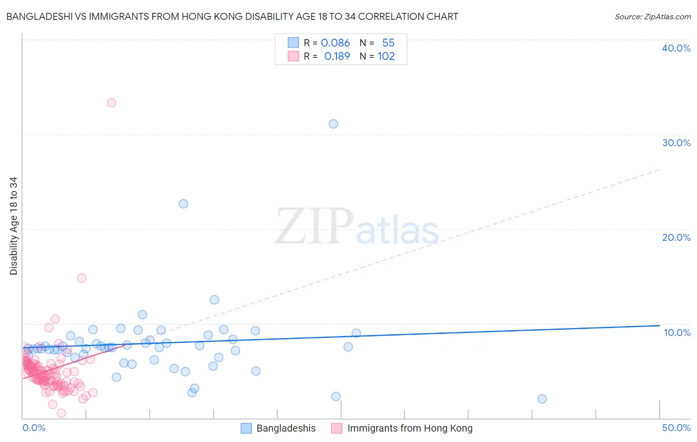 Bangladeshi vs Immigrants from Hong Kong Disability Age 18 to 34