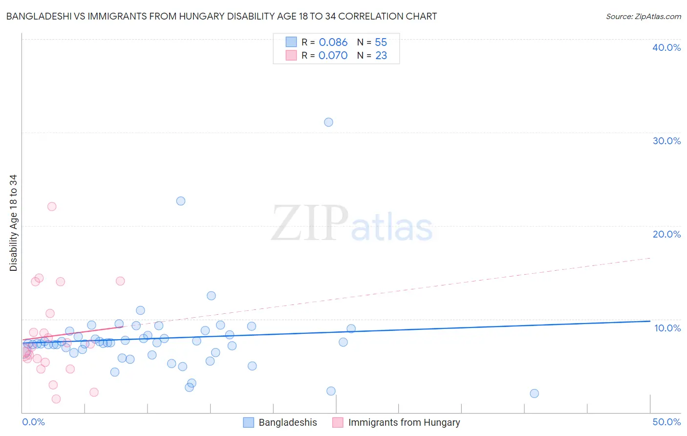 Bangladeshi vs Immigrants from Hungary Disability Age 18 to 34