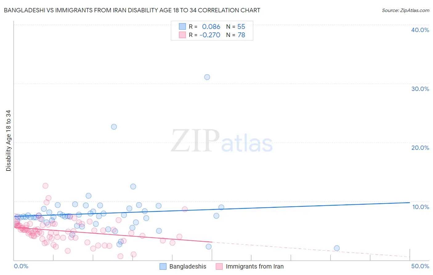 Bangladeshi vs Immigrants from Iran Disability Age 18 to 34