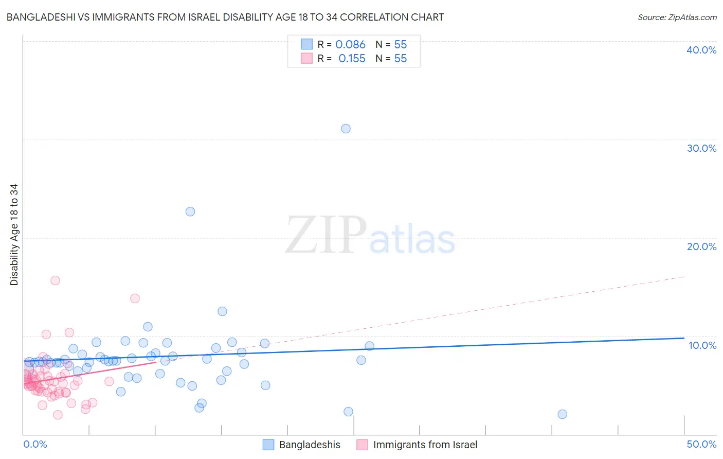 Bangladeshi vs Immigrants from Israel Disability Age 18 to 34