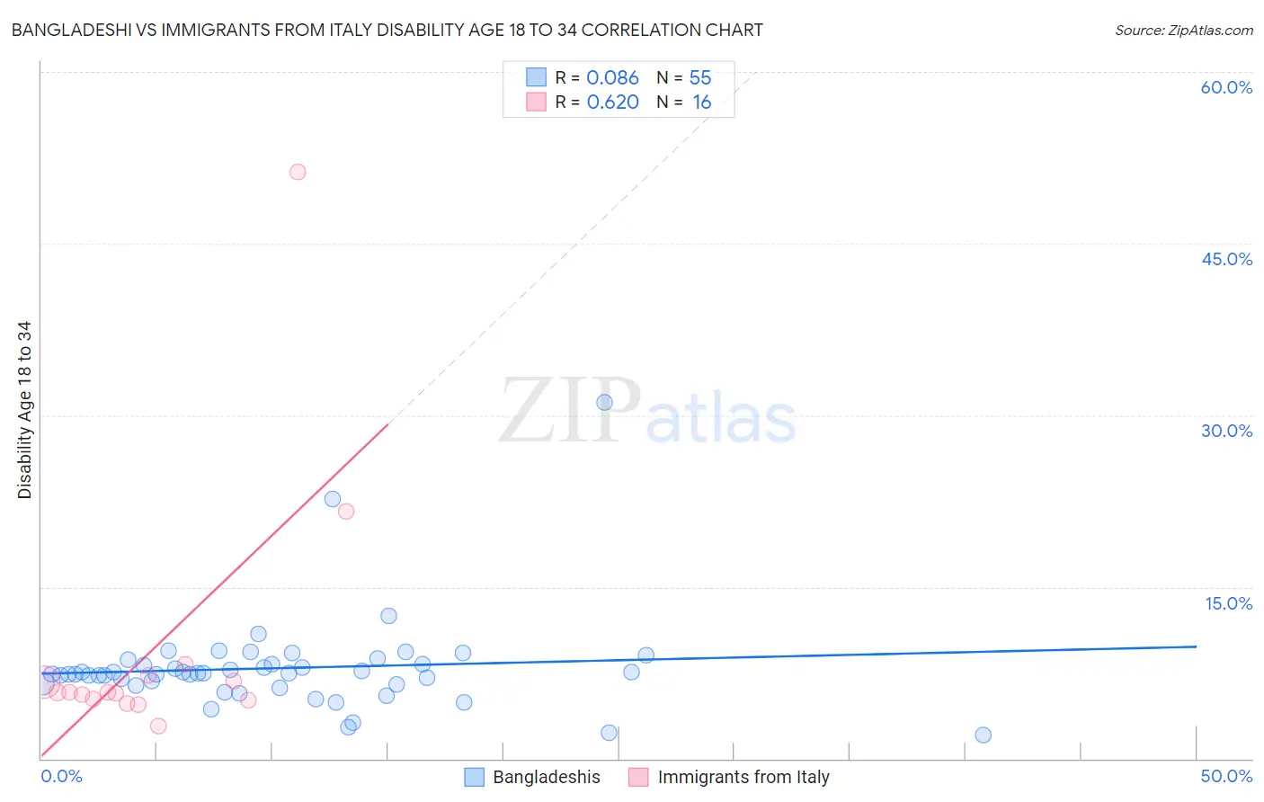 Bangladeshi vs Immigrants from Italy Disability Age 18 to 34