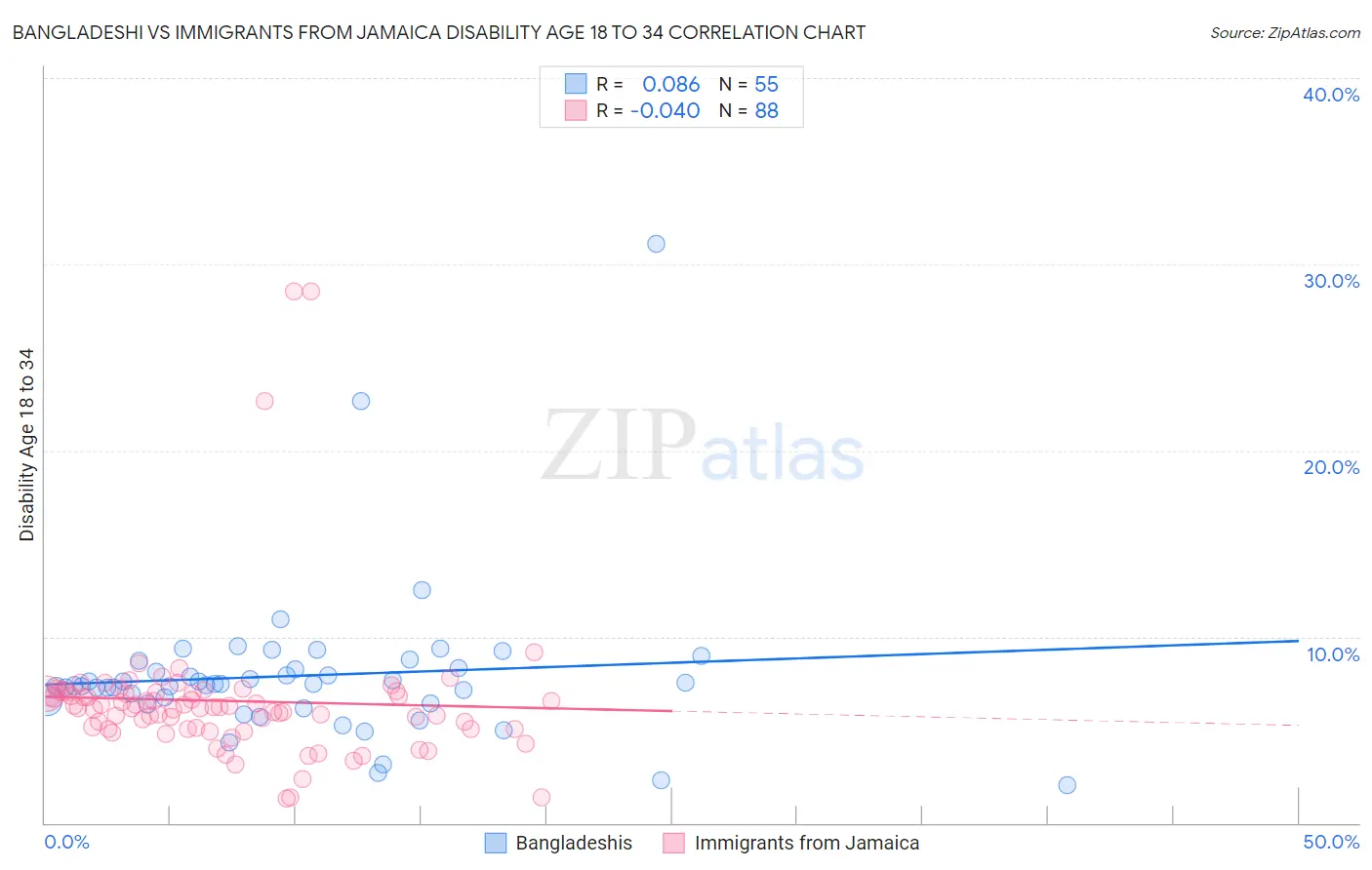 Bangladeshi vs Immigrants from Jamaica Disability Age 18 to 34